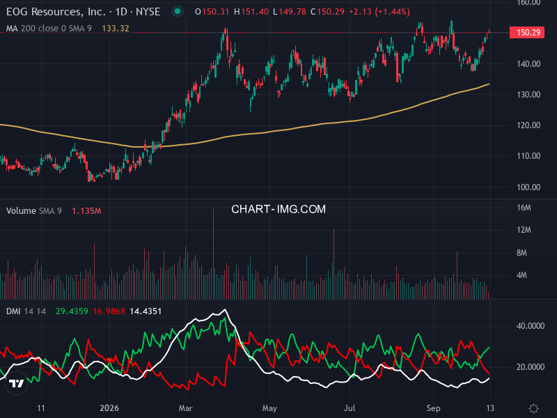 Wykres NYSE:EOG